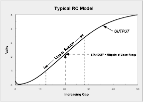 graph of rc sensor displacement