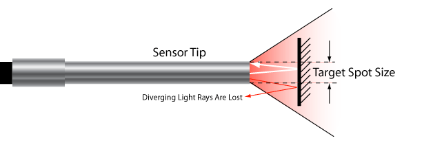 diagram of target spot size